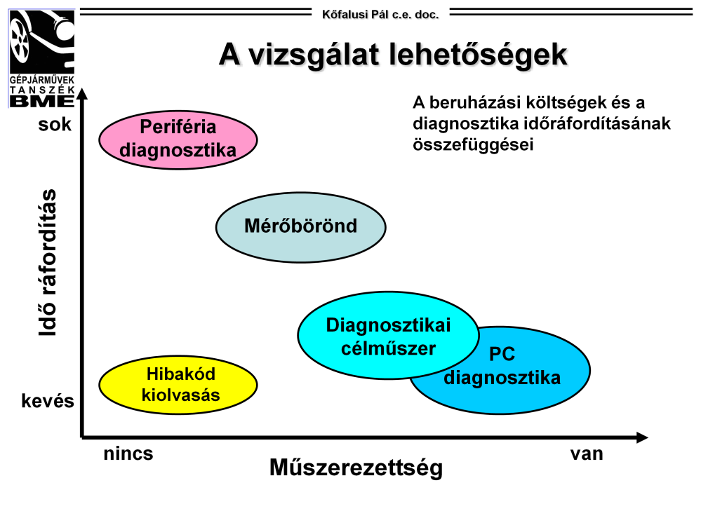 A vizsgálati lehetőségek: Ez az ábra a műszerezettség és az időráfordítás közötti összefüggést tárja fel.