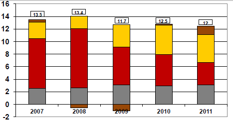 Eredmények energiapiaci integráció Gáz nagykereskedelmi piac kínálati szerkezetének változása Eredmények: - az importon belül a nyugati reláció aránya 15%-ról (2008) 50% fölé növekedett 2011-re - a