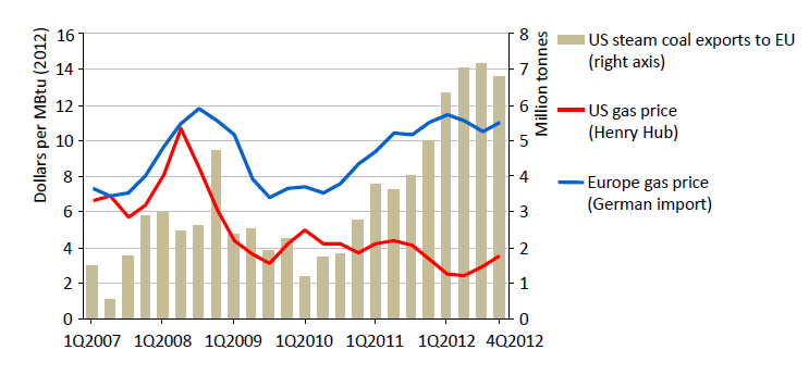 Európai energiabiztonság Az USA EU-ba irányuló szénexportja 2007-2012