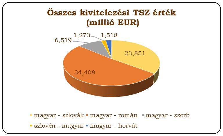 ETE, IPA forrásból megvalósuló projektek előrehaladása Várható forrásfelhasználás összesen: Előkészítés: 3,401 millió EUR*