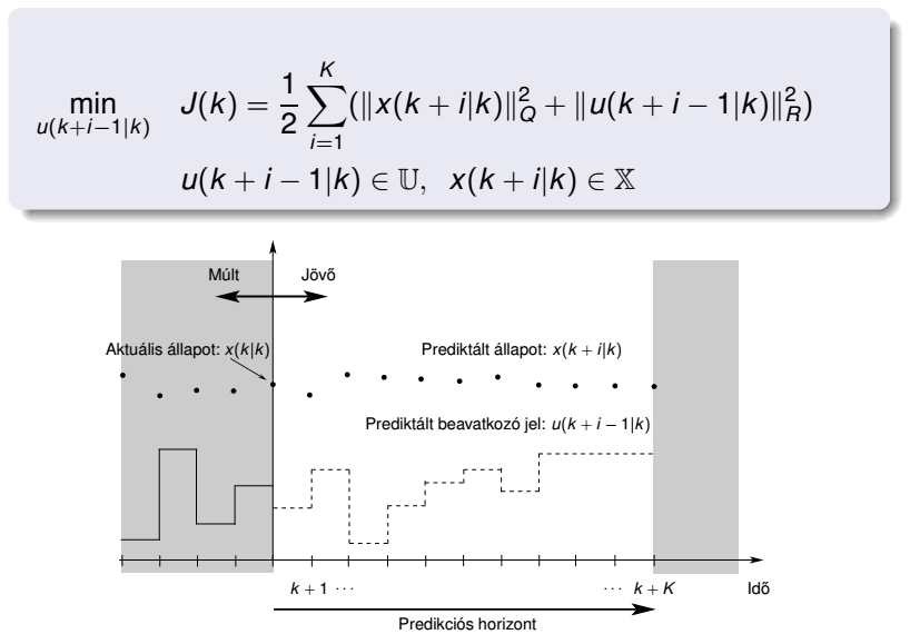 Model Predictive Control