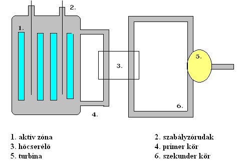 1.21. A NAFEM, AVAGY A TERMONUKLEÁRIS FÚZIÓ 83 1.21. ábra. Az atomerőmű.