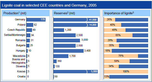 Environmental and economic aspects of coalfiring in electric power generation Source: RWE Factbook; Generation Capacity in Europe, June 2007 http://www.rwe.