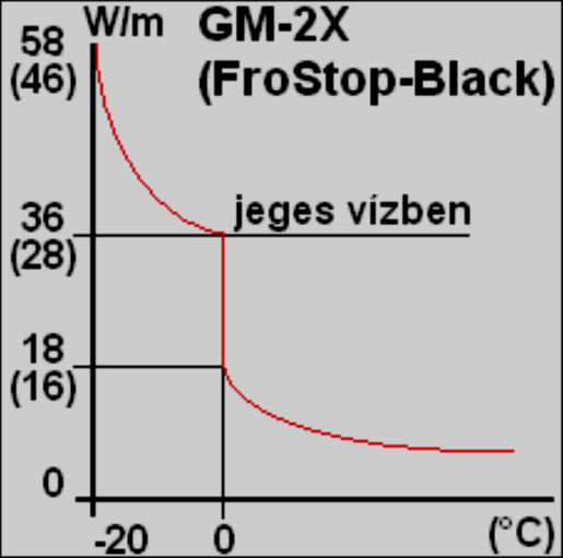 Raychem IceStop GM 2X és FroStop Black önszabályozó fűtőkábelek A GM-2X, GM-2X-C és FroStop Black önszabályozó fűtőkábeleket a Raychem önszabályzó fűtőkábelek több mint hetven típusa közül Európában