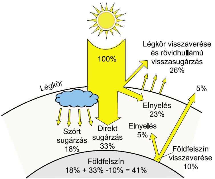 1. ábra. A napsugárzás földi energiamérlege A Föld sugárzási háztartása átlagértékben állandóan kiegyenlített, a Föld egyes pontjain azonban a napsugárzás értéke időben változó.