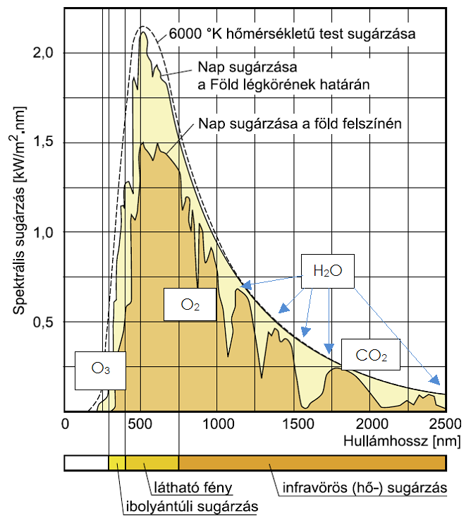 2. ábra. A napsugárzás spektrális eloszlása A földfelszínre érkező napsugárzás légkör által okozott gyengülése közelítőleg kiszámítható.