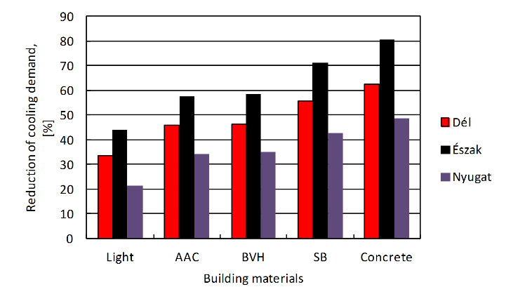 cooling and the cooling demand is higher in case of asimmetrix days in comparison with symmetric days.