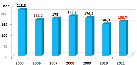 2011. évi főjavítások 1. blokk: 61 nap 6 óra 4. blokk: 26 nap 10 óra 2. blokk: 32 nap 3.