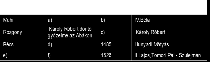 10. NYUGAT-MAGYARORSZÁGI EGYETEM REGIONÁLIS PEDAGÓGIAI SZOLGÁLTATÓ ÉS KUTATÓ KÖZPONT a) Húzza alá a megadott elemek közül azt a kettőt, amely a huszita harcmodorra jellemző!