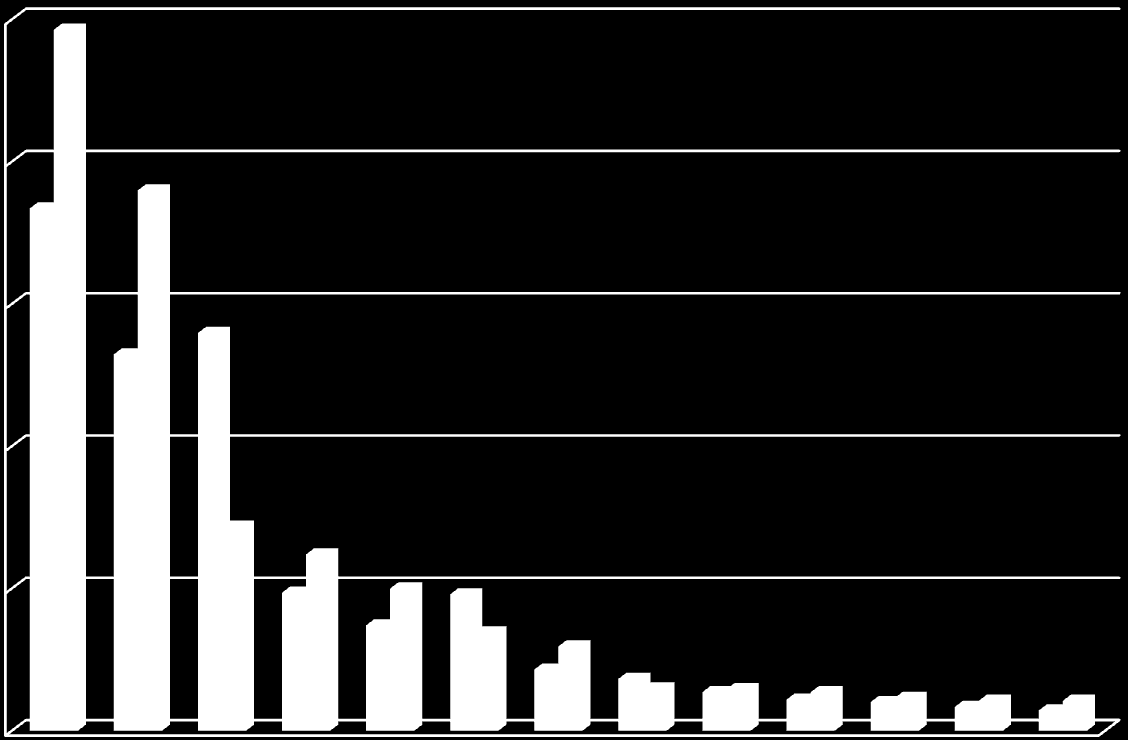 Ágazati sajátosságok: eljárások és cégek aránya (2010 első kilenc hónap)