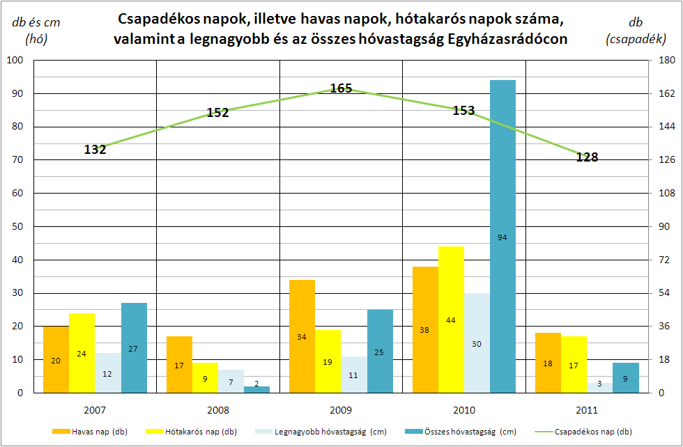 Csapadékos és havas napok: A csapadékos napok (olyan napok, amikor csapadék hullott, attól függetlenül, hogy esett-e belőle mérhető mennyiség) éves száma 150 körül ingadozott, ezen belül azonban