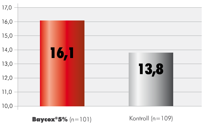 Súlygyarapodási kísérlet, Magyarország 2008 és 200 Átlag testsúly, kg 3 2,5 2,5 0,5 0 9,5 2,75 0,83 Marócsa