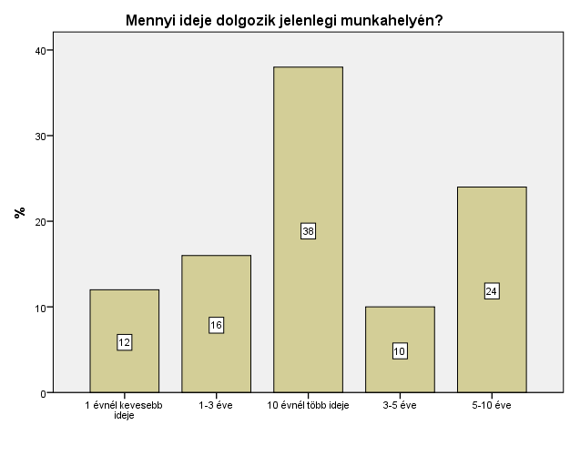 4. ábra: A munkahelyen eltöltött évek (4. ábra) és a szakmai végzettség (5.