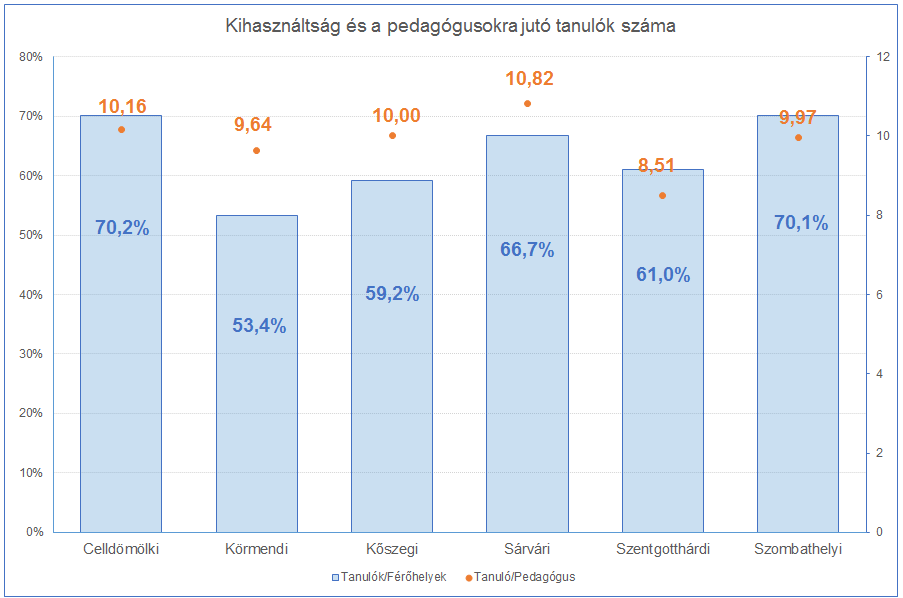 KAPACITÁSOK