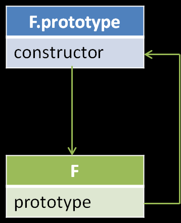Függvény mint objektum 5 Adattagok és metódusok prototype, length, call(), apply()