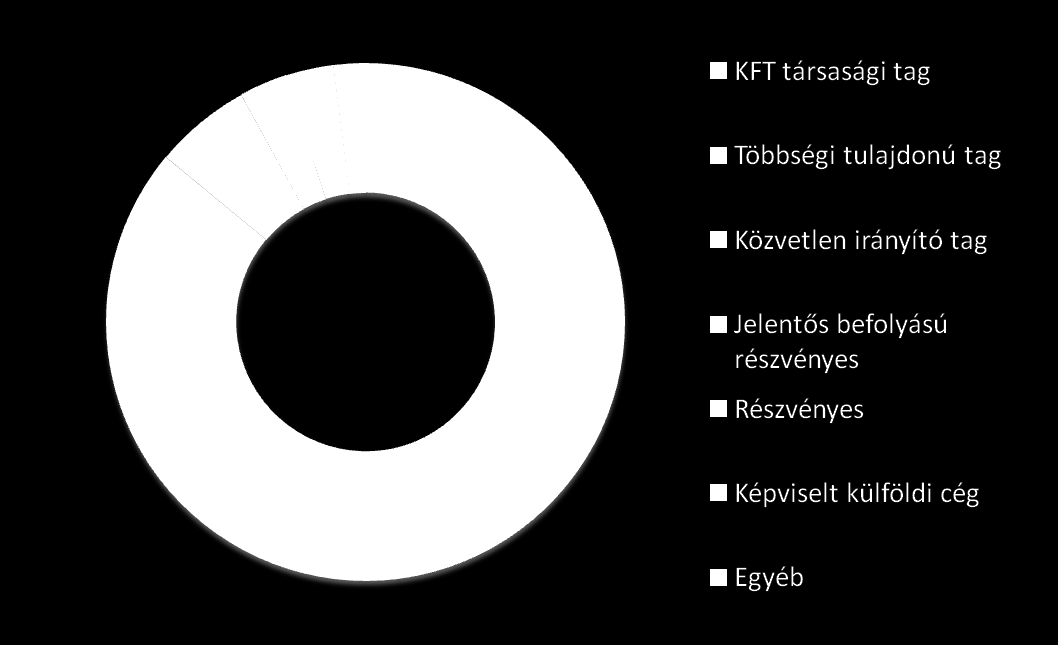 Magyarország és az offshore Magyar cégek