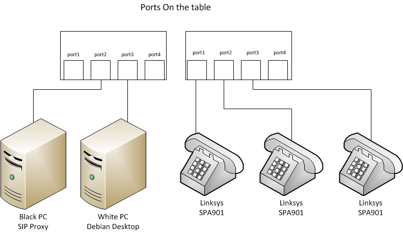 tudunk konfigurálni. Ezen jegyzet a SIP IP telefonközpont alapvető konfigurációját, és néhány alapbeállítást mutat be.