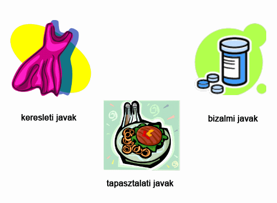 A javak és szolgáltatások fajtáinak bemutatása Hasznosság szerint Az egyén szempontjából Ha azt vizsgáljuk, hogy egy tetszőleges egyén a jószág elfogyasztásával jobban jár-e, mint el nem