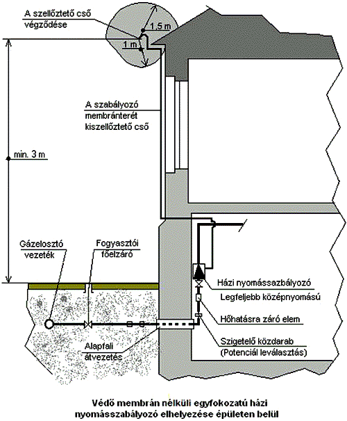 2015.03.31. 50/131 ábrán látható változatoknak megfelelően. Közvetlenül az épületbe belépés helyén az épületen belül hőre záró elzáró szerelvényt kell beépíteni.