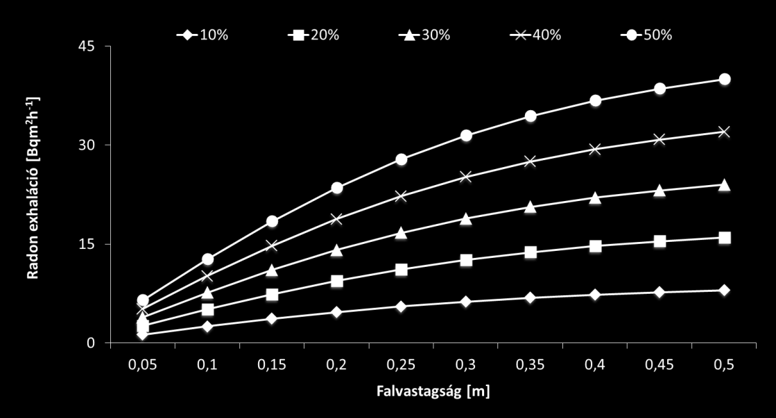 számítottam eltérő falvastagság (0,05 0,5 m között), valamint változó emanációs tényezővel (10 50 %). A kapott elvi exhalációs profil az 3.