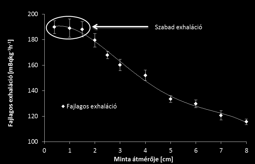 meghatározására. Az átmérő növelésével ugyan az exhalálódó radon mennyisége nő, azonban a tömegegységre vonatkoztatott fajlagos exhaláció csökkenő tendenciát mutat (15. ábra). 15.