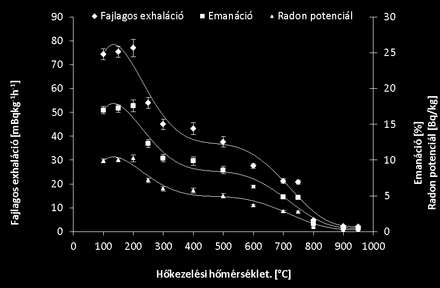 A kapott eredmények alapján egyértelműen látszik, hogy igen jelentős eltérés tapasztalható ugyan azon anyag radonpotenciálja között az anyag víztartalmának függvényében.