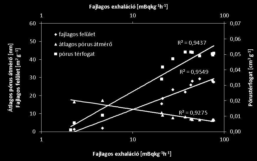 23. ábra: Fajlagos exhaláció és a