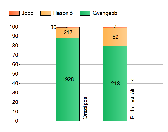 1a Átlageredmények Az intézmények átlageredményeinek összehasonlítása Matematika A szignifikánsan jobban, hasonlóan, illetve gyengébben teljesítő intézmények száma és aránya (%) A tanulók