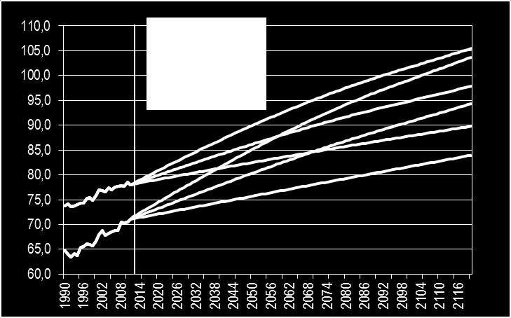 Születéskor várható átlagos élettartam Az újszülöttek várható élethossza 2011-ben a férfiaknál 71,4, a nőknél 78,5 év.