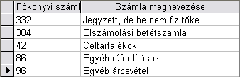 ACCESS GYAKORLATOK 15 1.18. ábra: A 2. feladat szerinti lekérdezés kimenete a megoldás javítása elıtt Az 1.18. ábrán látható kimenet azt mutatja, hogy az 1.16-1.17.