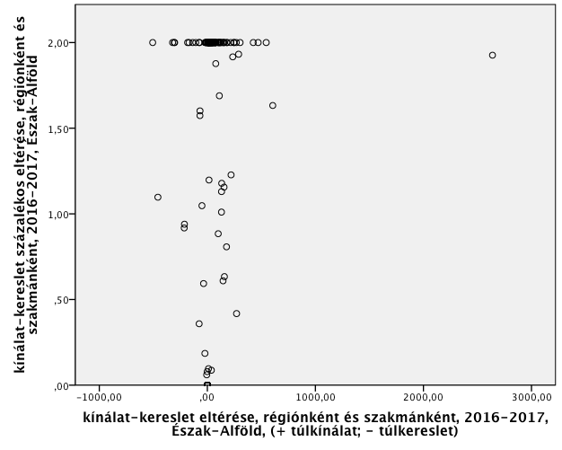 6.2. ábra: Szakképzetek iránti kínálat és kereslet becsült abszolút és relatív eltérése, Észak-Alföld, 2016-2017 Forrás: KERESLET_VALLALAT_2013, KIR-STAT Magyarázat: A vízszintes tengelyen a becsült
