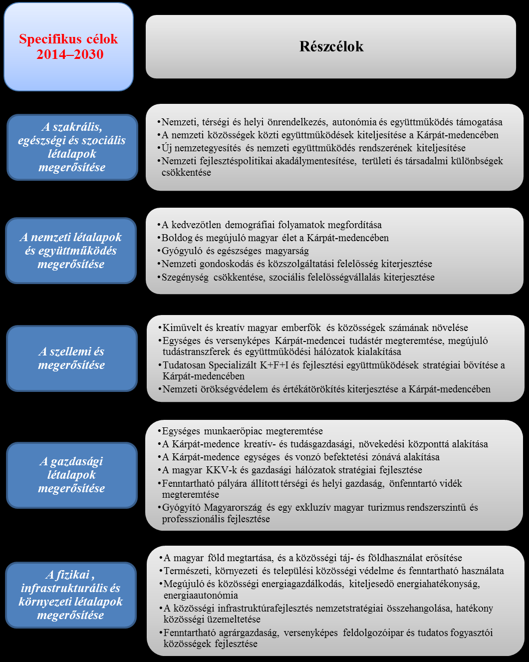 5.4 KÁRPÁT-HAZA HOSSZÚ TÁVÚ SPECIFIKUS CÉLOK ÉS FEJLESZTÉSI PRIORITÁSOK 2030 A jövőkép elérése érdekében a Kárpát-haza