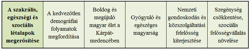 5.4.1 A SZAKRÁLIS, EGÉSZSÉGI ÉS SZOCIÁLIS LÉTALAPOK MEGERŐSÍTÉSE Részcélok: 5.4.1.1 A KEDVEZŐTLEN DEMOGRÁFIAI FOLYAMATOK MEGFORDÍTÁSA A nemzet gyarapodásának, megmaradásának kiemelt feltétele a Kárpát-medencei térség magyar gyermekekkel való betöltése.