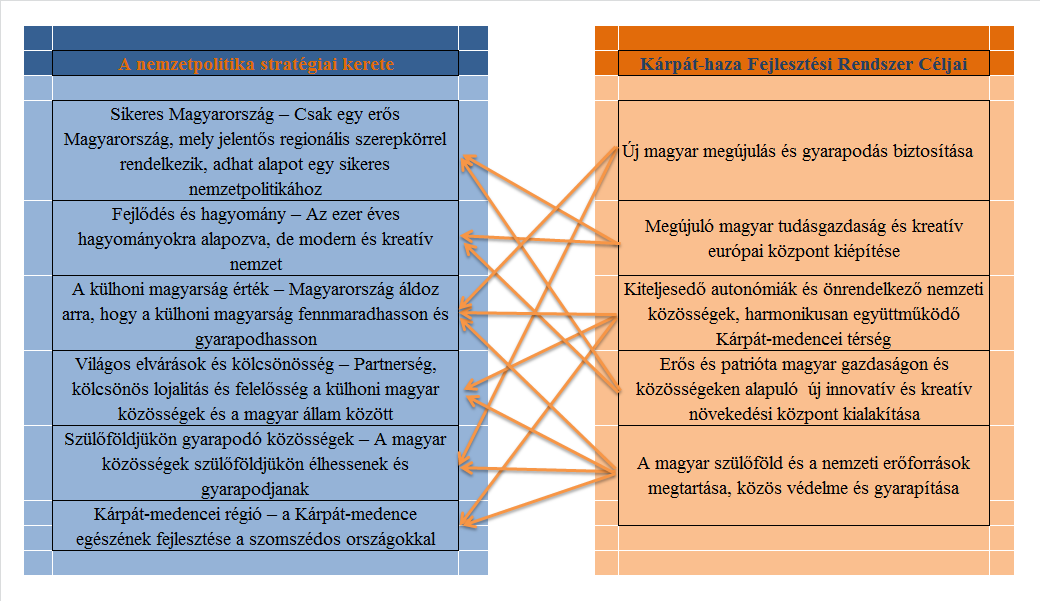 6.1.3 A NEMZETPOLITIKA STRATÉGIAI KERETE CÉLRENDSZERI KAPCSOLÓDÁS BEMUTATÁSA A Kárpát-haza Fejlesztési Koncepció 2030 célrendszeri illeszkedését a Magyar nemzetpolitika A
