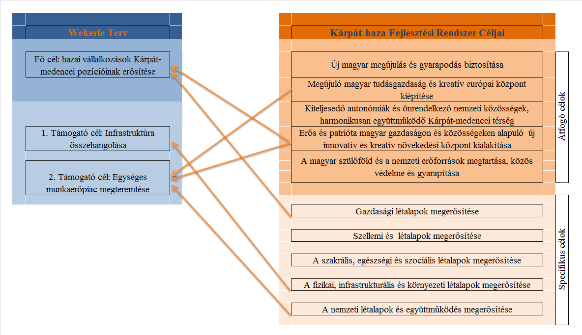 6.1.4 A WEKERLE TERV CÉLRENDSZERI KAPCSOLÓDÁS BEMUTATÁSA A Kárpát-haza Fejlesztési Koncepció 2030 célrendszeri illeszkedését a