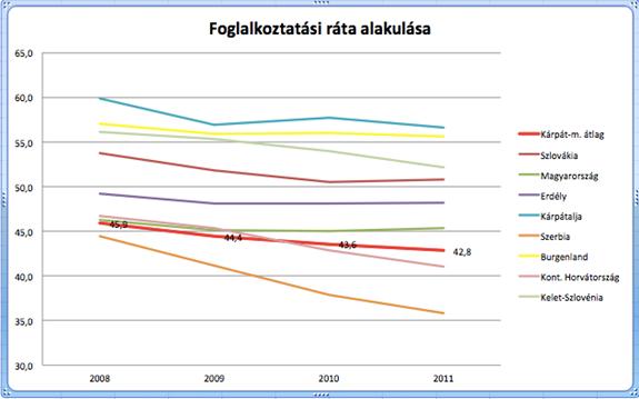 8. ábra: A 20 64 éves korosztály foglalkoztatási rátájának alakulása 1998 2011 között (%) (Forrás: EUROSTAT) A munkaerőpiacot tekintve elmondhatjuk, hogy a Kárpát-medencét is érzékenyen érintette a