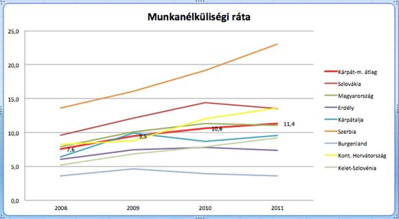 A foglalkoztatási ráta csökkenésével párhuzamosan értelemszerűen nőtt a munkanélküliség a vizsgált időszakban. Kárpát-medencei átlagban a 2008.