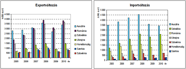 A legalacsonyabb munkanélküliségi ráta 2011-ben Burgenlandban mutatható ki 3,6%-kos értékkel. 10.