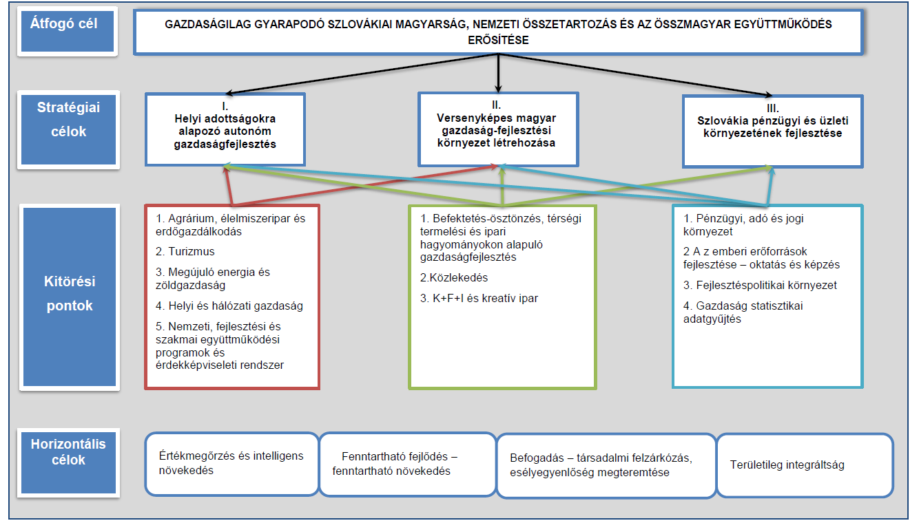 Össze kell kapcsolni Magyarország és Szlovákia gazdasági fejlesztési elképzeléseit és lehetőségeit, elsősorban az energetika, a közlekedés, a környezetvédelem és az egészségügyi szolgáltatás