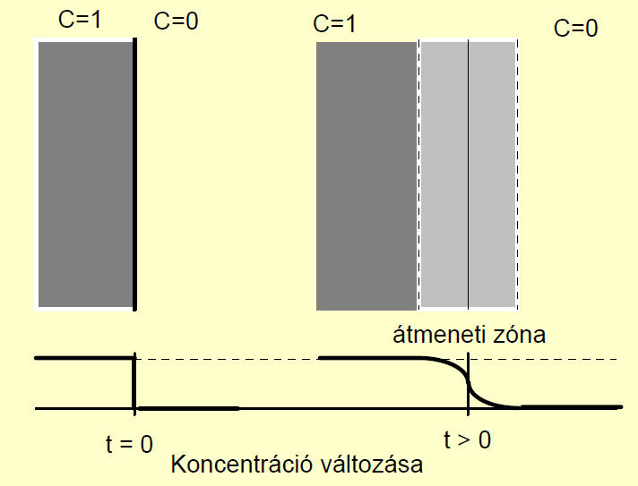4.1.4. A diffúzió A (térbeli) kémiai potenciálkülönbségek hatásaként, izoterm körülmények között kialakuló anyagáram. Ha a potenciálkülönbségek a koncentrációból fakadnak, közönséges diffúzióról (4.3.