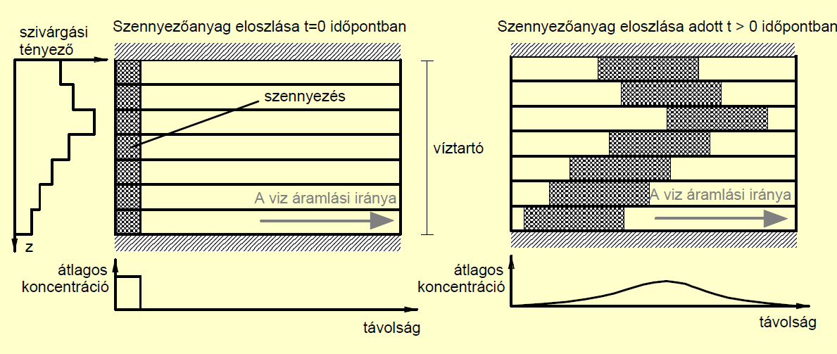 4.4. ábra A mechanikai diszperziót előidéző jelenségek (Bear-Verruijt, 1987.) 4.5. ábra A szennyezőanyag makrodiszperziójának folyamata (Kinzelbach, 1986.) Pl.