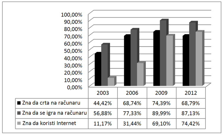 Žolt Namestovski, Branka Arsović Povezanost u posedovanju računara i Internet pristupa sa stepenom informatičkog znanja.