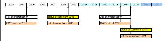 VGT a Víz Keretirányelvben A 2000/60/EK Víz Keretirányelv előírja, hogy 2015-re (ill. 2021-re, 2027-re) a vizek jó állapotát el kell érni. 2009.