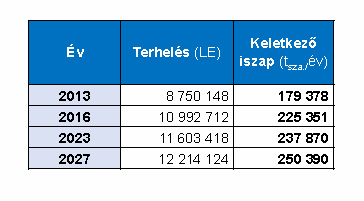 Keletkező mennyiségek 2013-2027 Forrás.