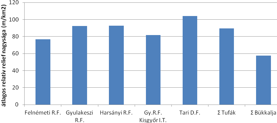 gyakran meredek peremű réteglépcsőit. A legmeredekebb lejtők, völgyoldalak tehát a tűzárköveken alakultak ki, amint az a völgyek keresztmetszetén is jól érzékelhető.