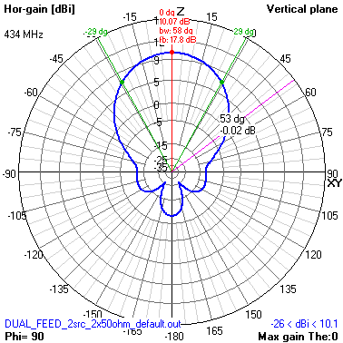 10-1. ábra A referencia antenna iránykarakterisztikájának E-síkú metszete