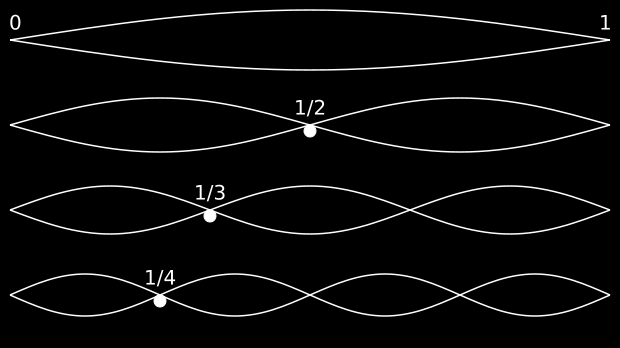 A felharmonikusok nagyjából a harmonikus alaprezgések többszörösei (4. ábra). Az f hullámszámú alaprezgés egy sor abszorpciós sávot indít el 2f, 3f, 4f,.