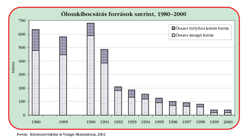 Ólom I. Termelés és felhasználás: a természetben előforduló vegyületei részben oxidáltak, részben kéntartalmúak.