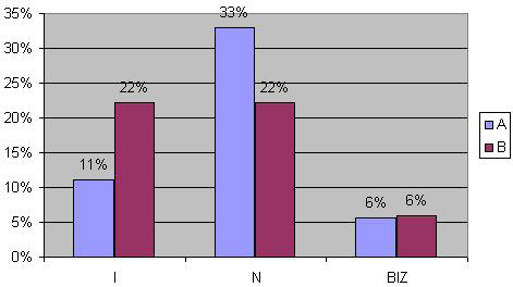 Acta Beregsasiensis 2011/1 175 A osztályban tanuló diákok kevésbé szeretik a kémiát, mint azok, akik a B osztályban tanulnak.