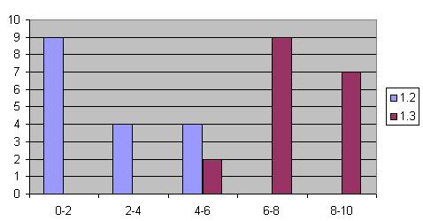 Acta Beregsasiensis 2011/1 171 A válaszokból kiderül az is, hogy a válaszadók több mint fele (67%-a) a közepesnél jobban kedvelt tantárgynak választotta a kémiát (a válaszok 5 pont felett).